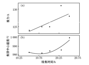 　結焦時間和CET、推力之間的相互關係