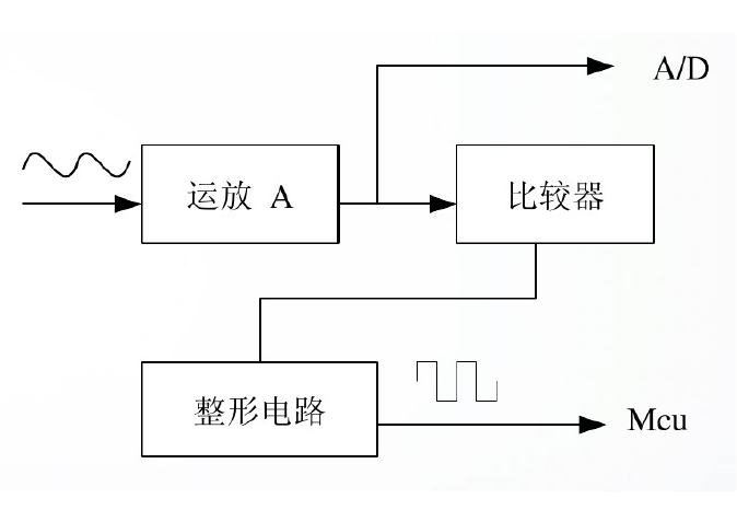 感測控制