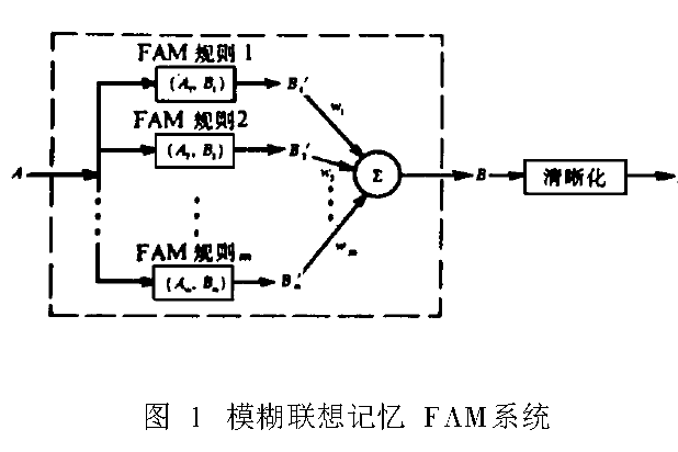 模糊聯想記憶