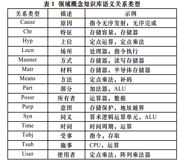 語義關係類型