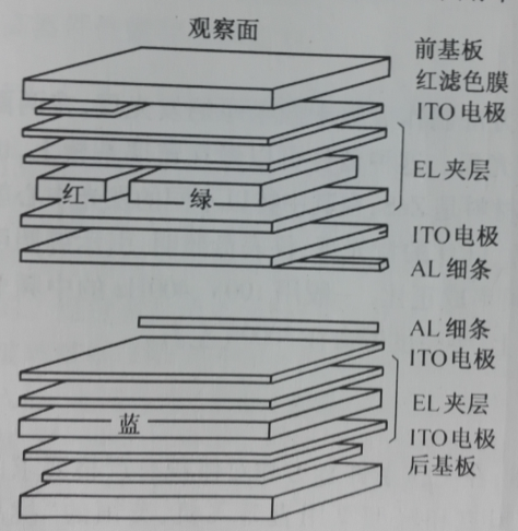 圖1-4圖案結構雙基板型彩色TFELD結構示意圖