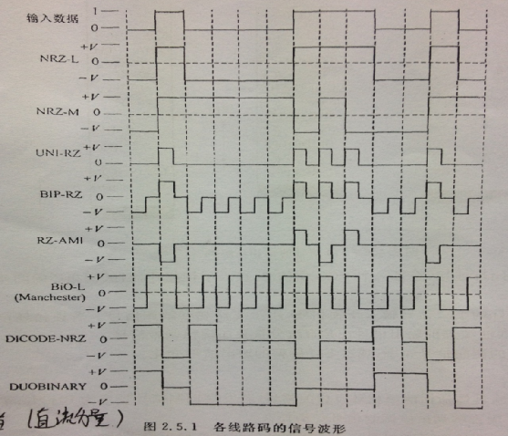 非歸零碼