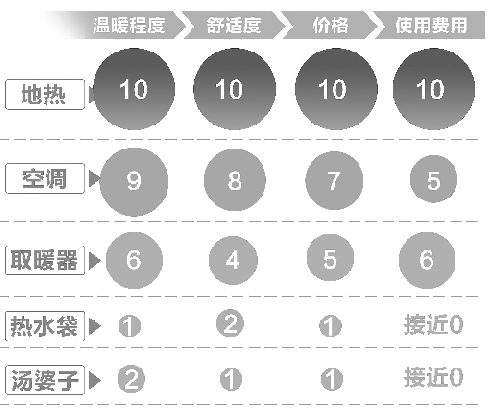 南方取暖各種措施比較