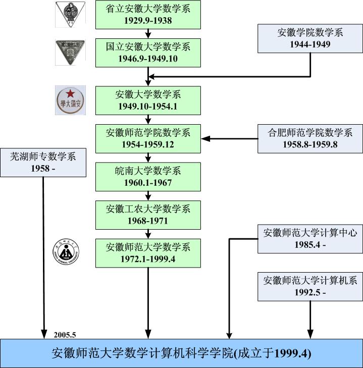 歷史沿革圖