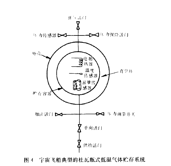 航天大氣儲存設備