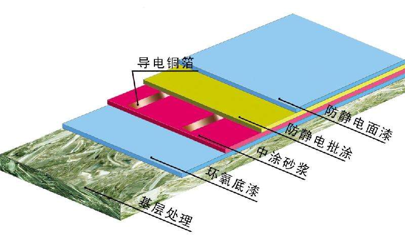 環氧防靜電地坪