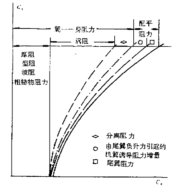 配平阻力係數