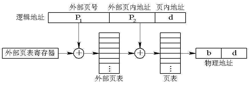 基本分頁存儲管理方式