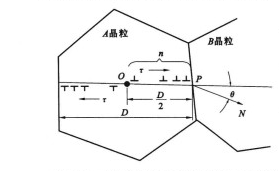 晶界附近位錯塞積群強化機制示意圖