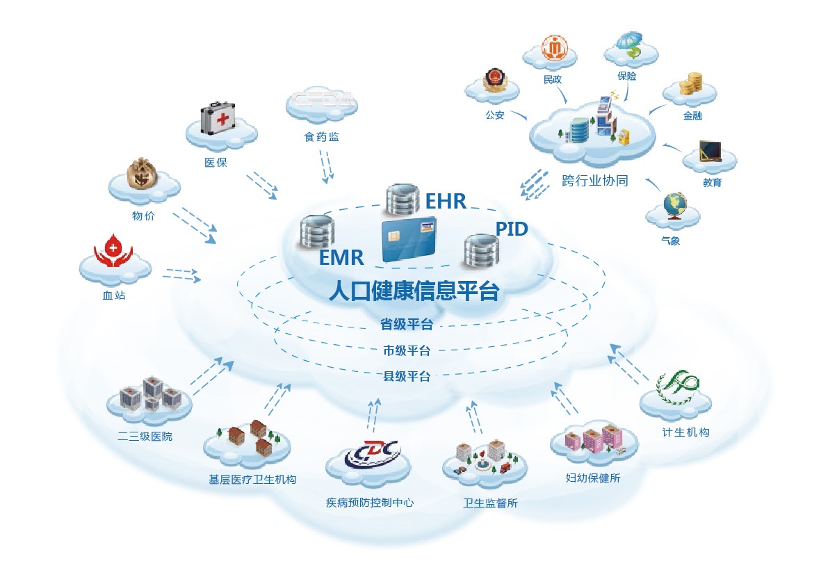 人口健康信息平台