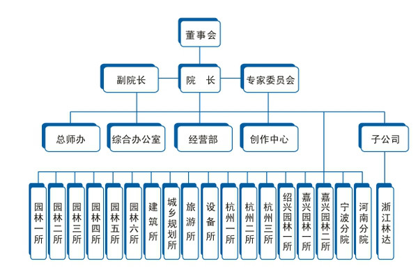 組織機構