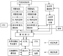 圖5 衛星移動通信