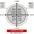 企業軟實力(企業非物化要素)