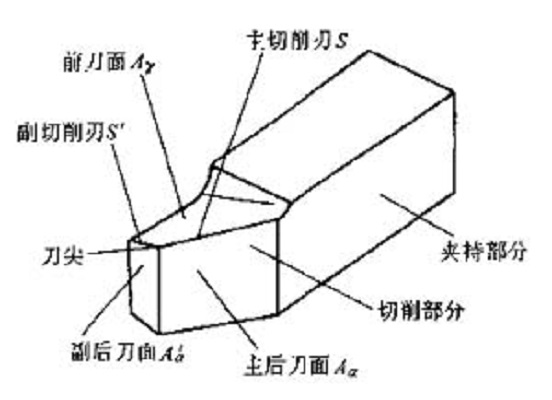 刀角