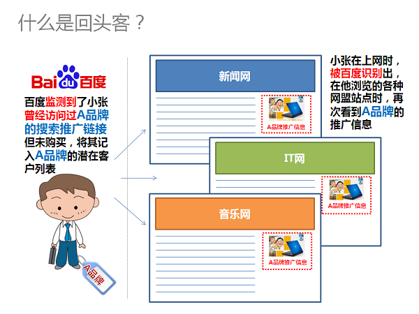 回頭客系統介紹圖