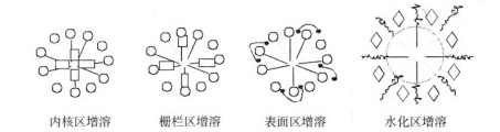 增溶反應方式