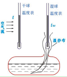 濕球溫度表