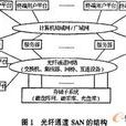 光纖通道技術