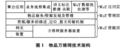 物品全球資訊網技術