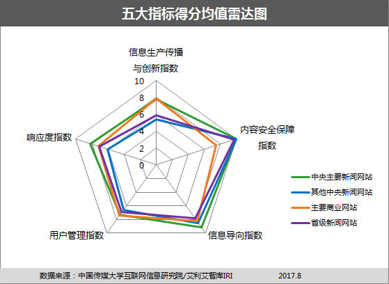 網站信息生態指數2017年8月榜