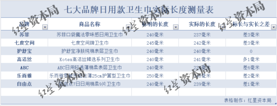 11·7衛生棉長度被曝“缺斤少兩”事件