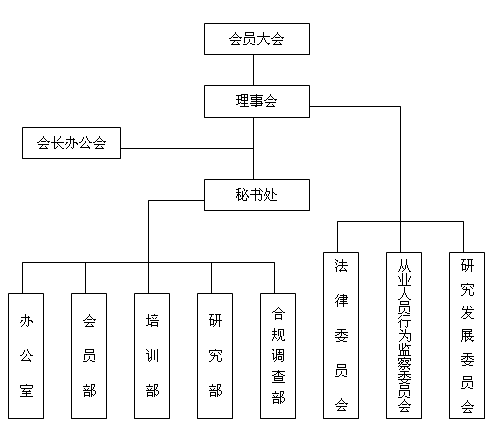 中國期貨業協會組織結構圖