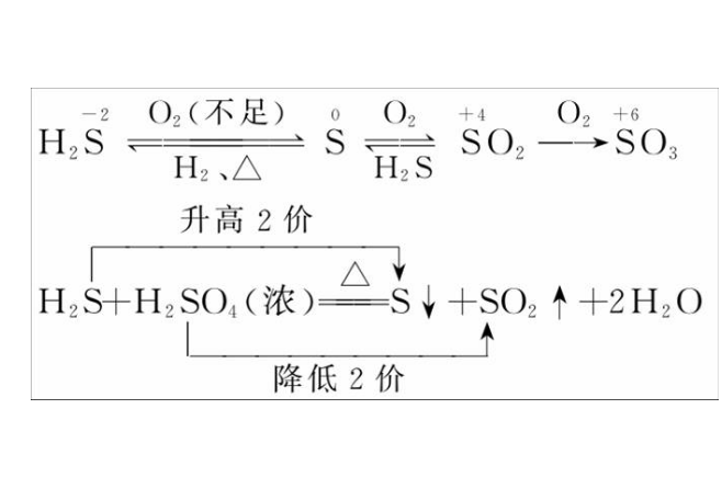 歸中反應