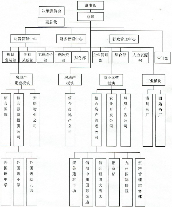 組織架構圖