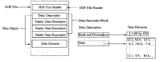 圖1 HDF4檔案的結構