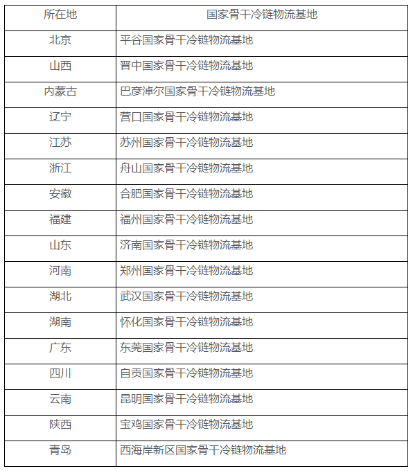 國家骨幹冷鏈物流基地