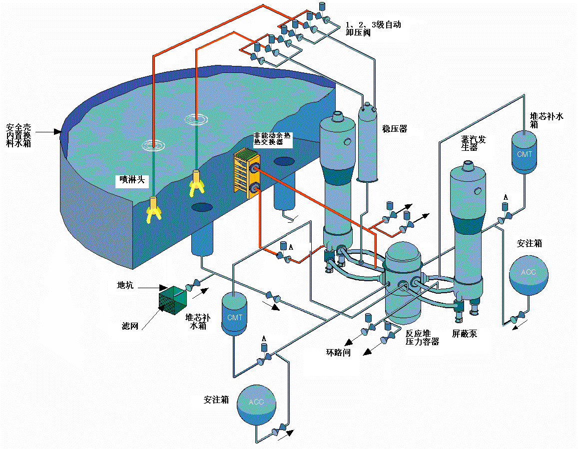 反應堆安全系統