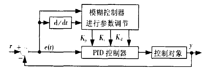 模糊自整定