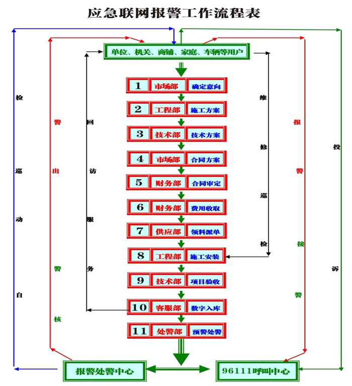 應急聯網報警工作流程表