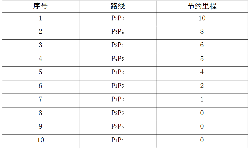 節約里程法