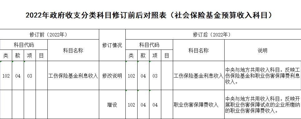 財政部關於修訂2022年政府收支分類科目的通知