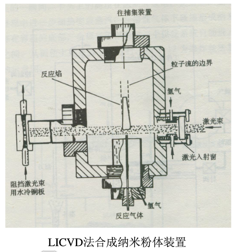 雷射誘導氣相沉積法