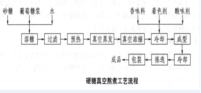 熬煮糖果