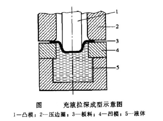 板材液壓成型