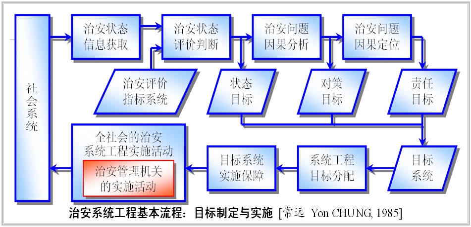 治安系統工程基本過程