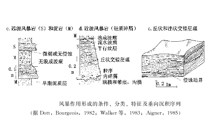 風暴沉積