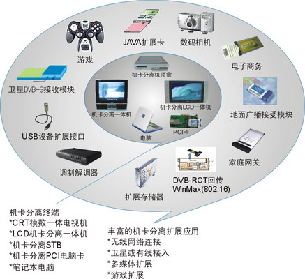 機卡分離發展趨勢