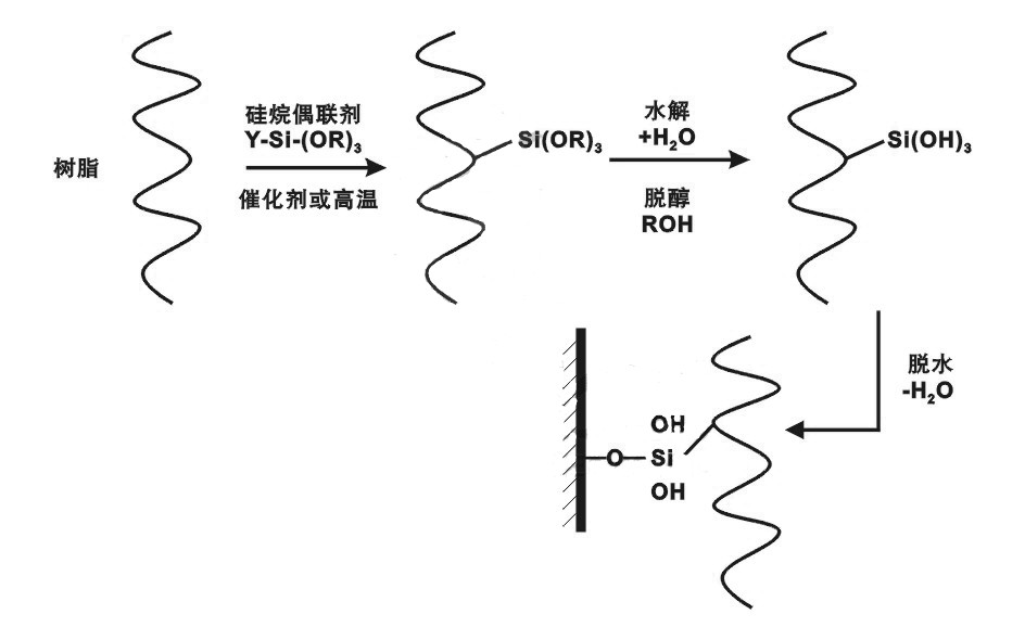 矽烷偶聯劑