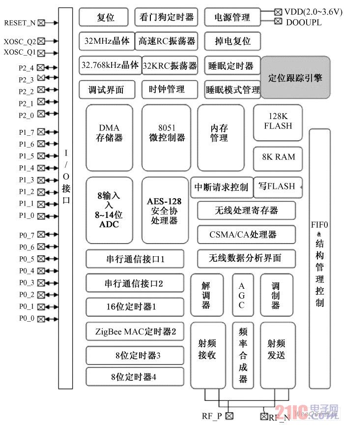 cc2430