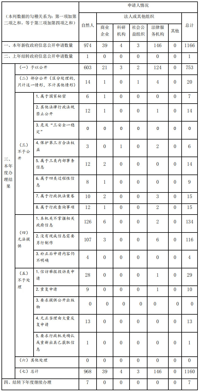 廣東省人民政府辦公廳2020年政府信息公開工作年度報告