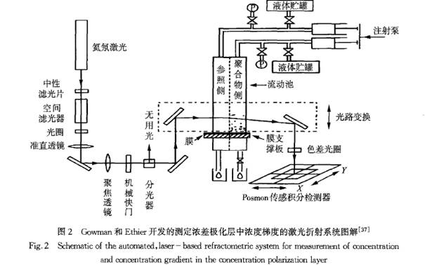 研究濃差極化