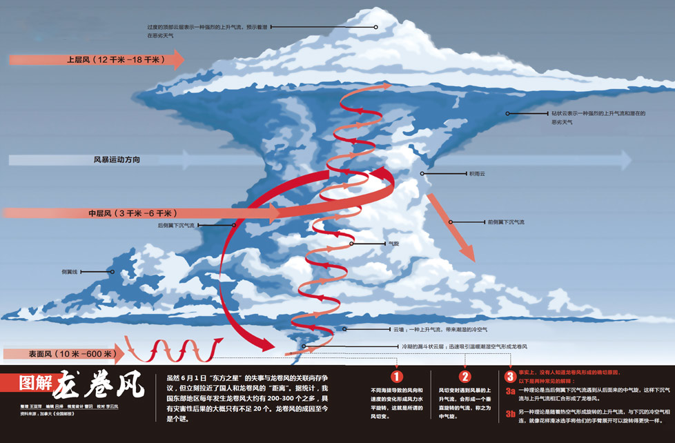 龍捲風成因