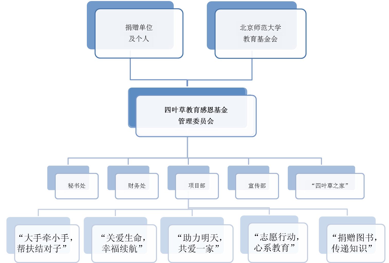 四葉草教育感恩基金架構