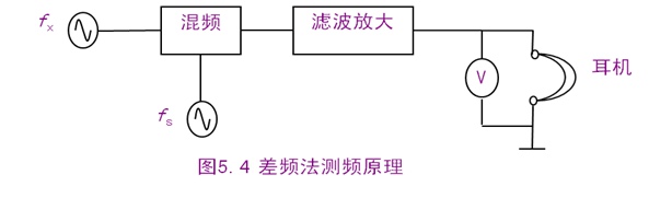 差頻法