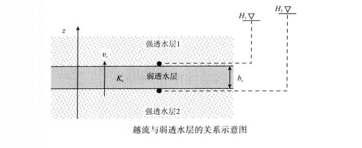 越流係數