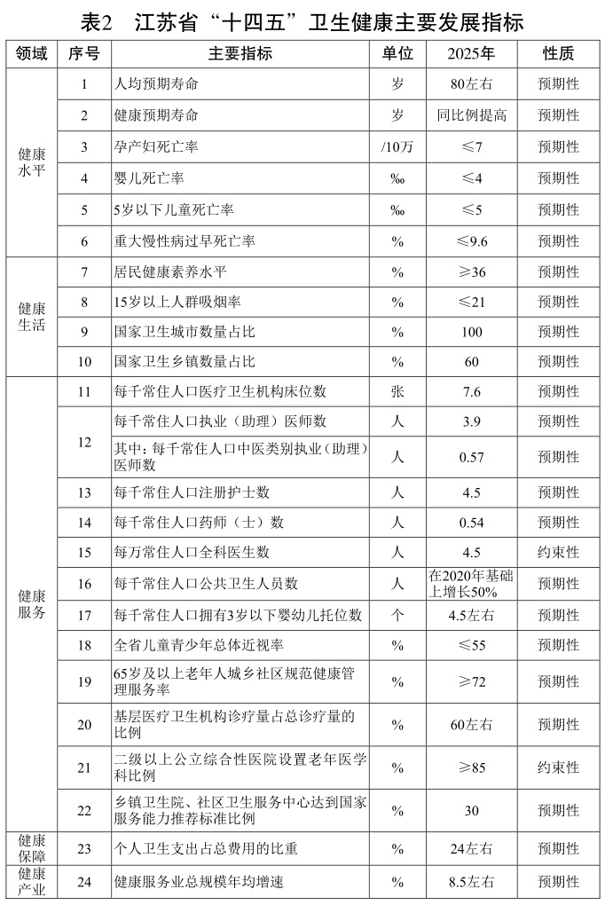 江蘇省 “十四五”衛生健康發展規劃